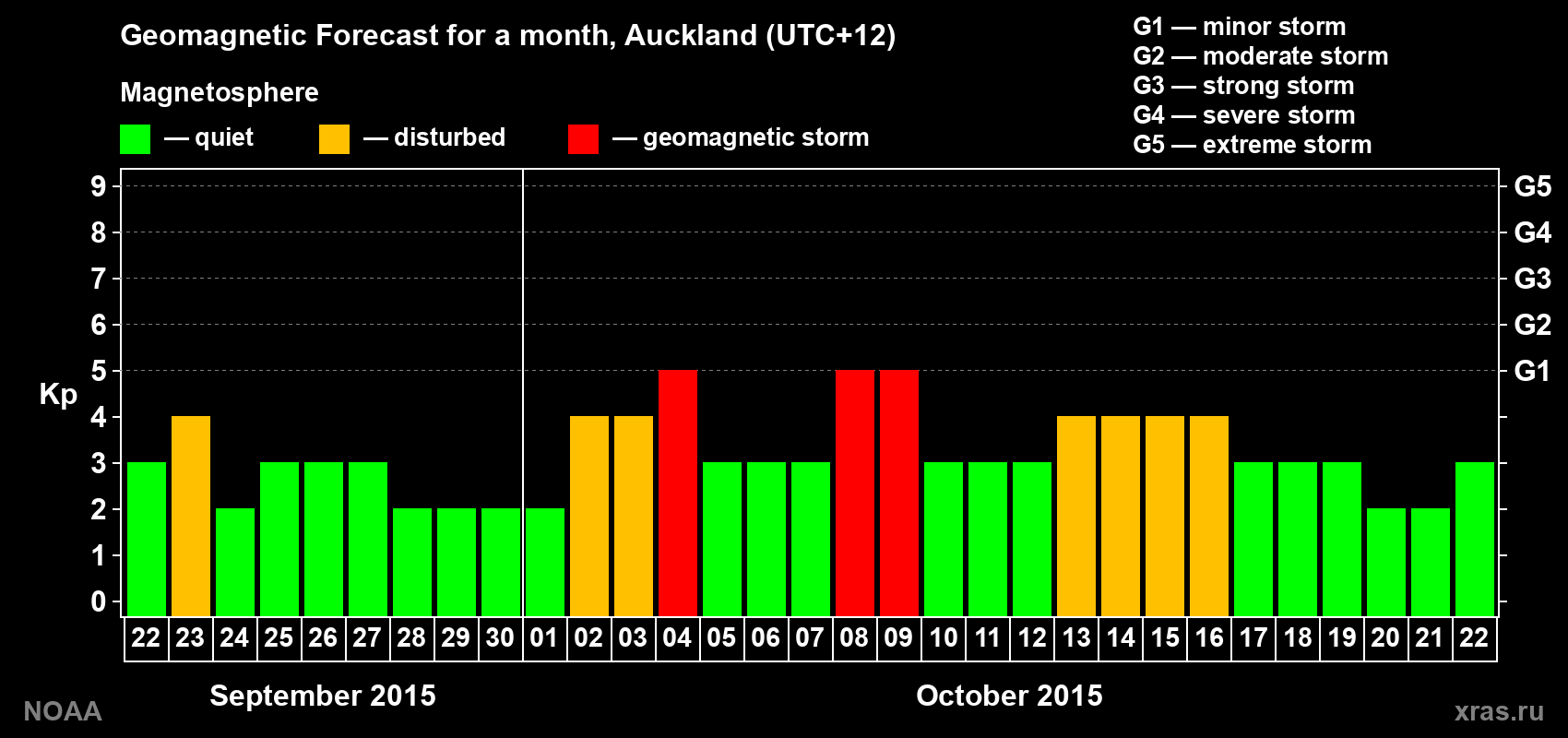 Geomagnetic index Kp forecast for the next month