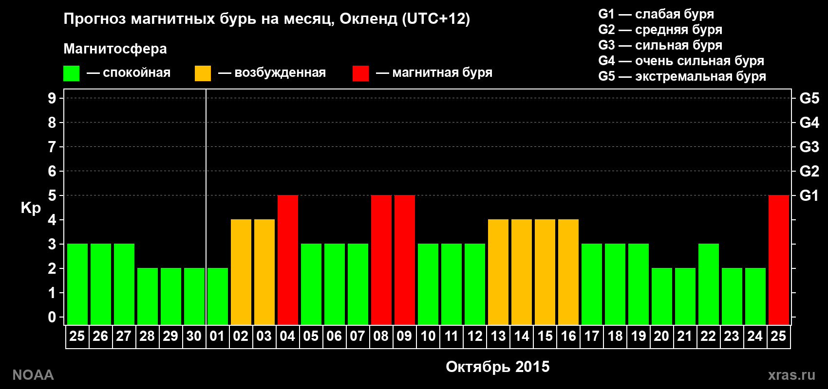Прогноз максимального суточного геомагнитного индекса Kp на <b>1 месяц</b> (31 день) <b>с 25 сентября по 25 октября 2015 г</b>