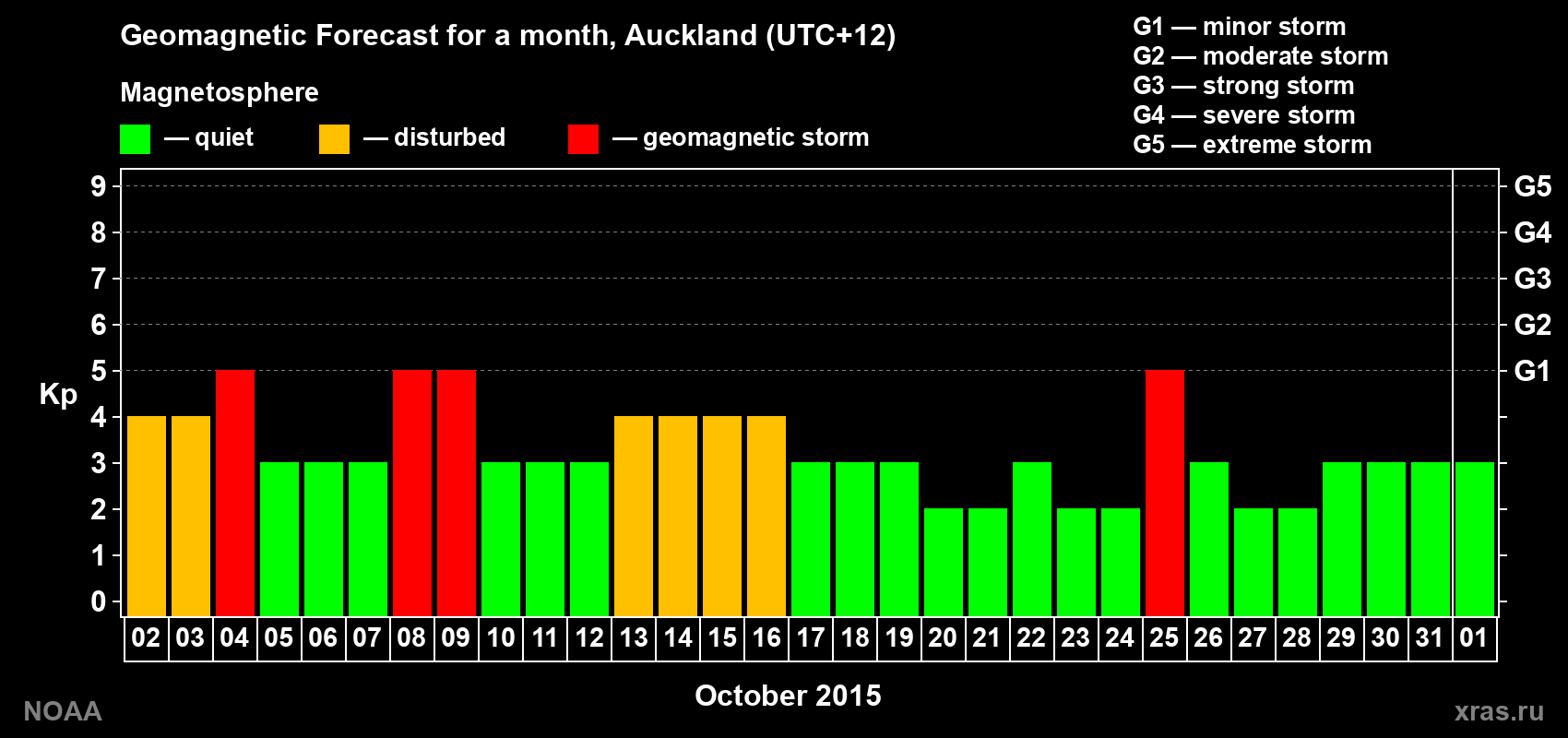Forecast of the daily maximal value of geomagnetic index&nbsp;Kp for <b>1 month</b> (31 days) <b>from Oct 02, 2015 to Nov 01, 2015</b>