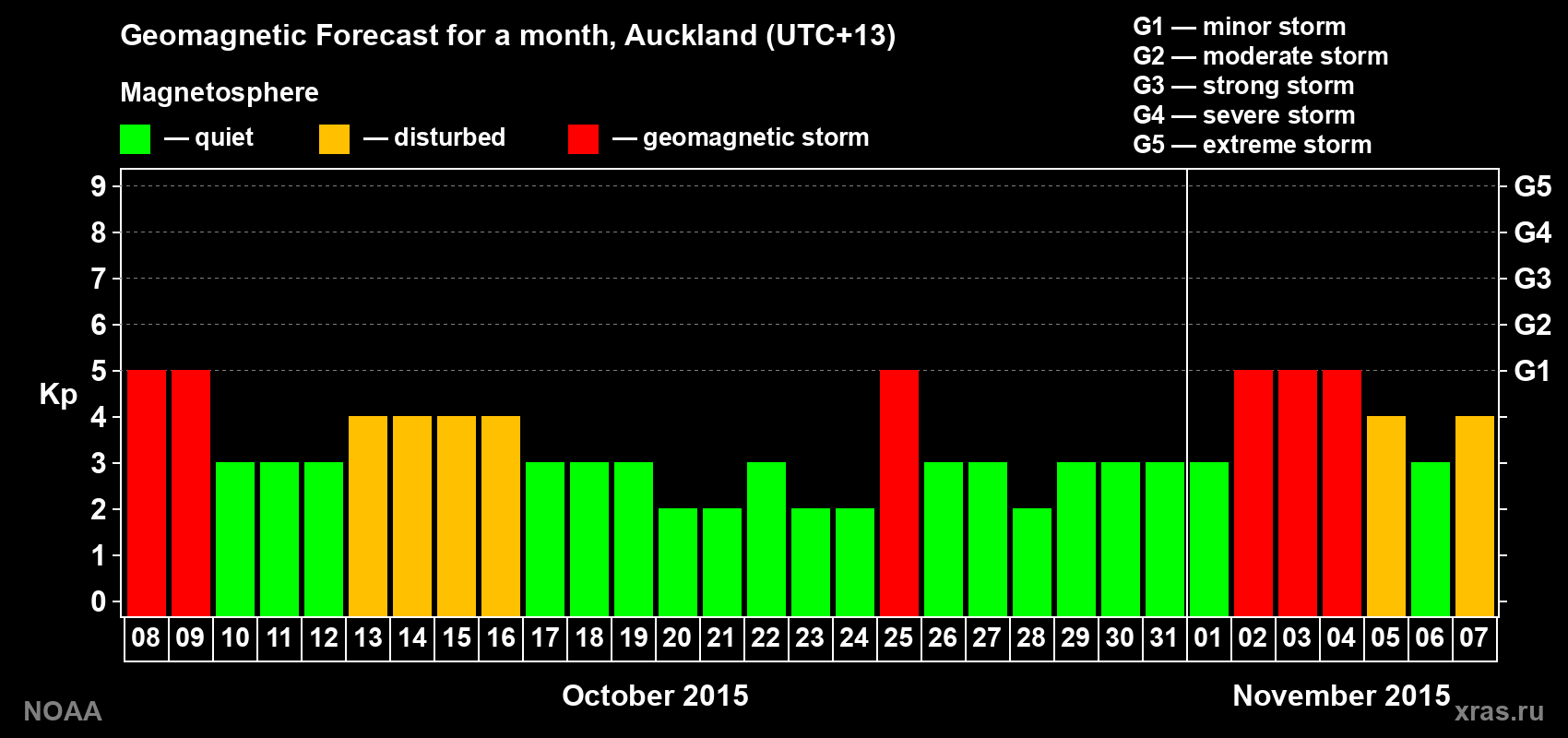 Geomagnetic index Kp forecast for the next month
