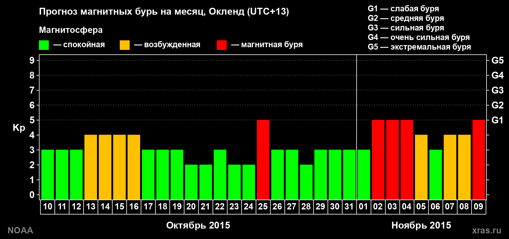Прогноз максимального суточного геомагнитного индекса Kp на <b>1 месяц</b> (31 день) <b>с 10 октября по 09 ноября 2015 г</b>