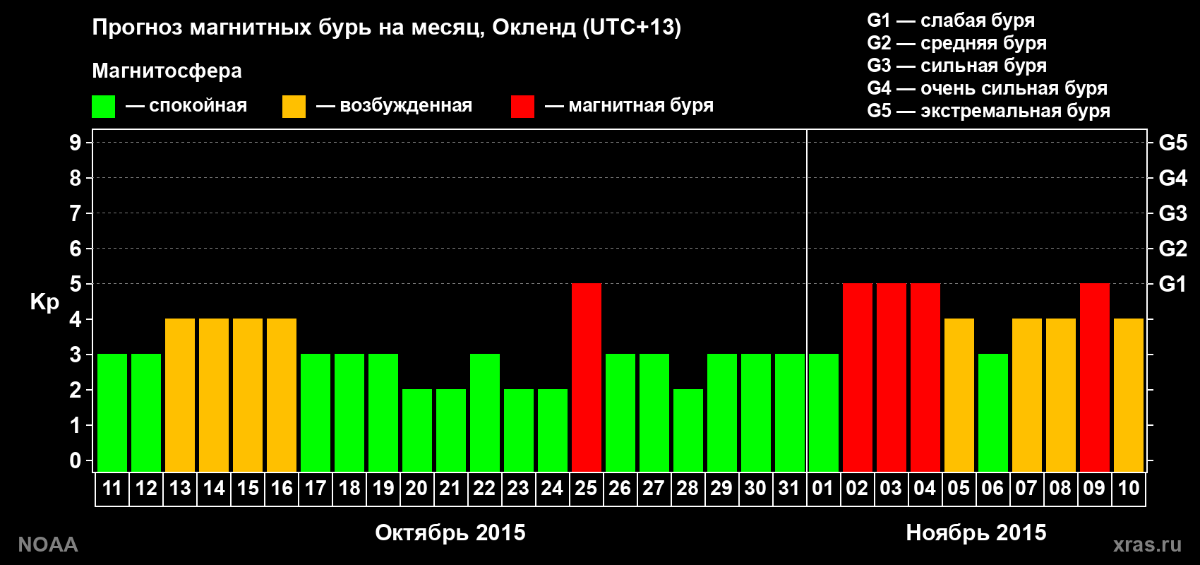 Прогноз максимального суточного геомагнитного индекса Kp на <b>1 месяц</b> (31 день) <b>с 11 октября по 10 ноября 2015 г</b>