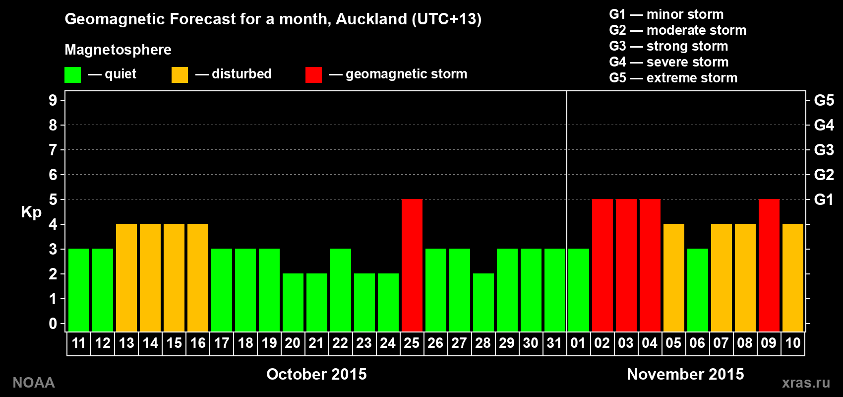 Geomagnetic index Kp forecast for the next month