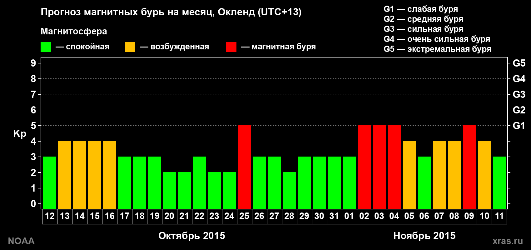 Прогноз максимального суточного геомагнитного индекса Kp на <b>1 месяц</b> (31 день) <b>с 12 октября по 11 ноября 2015 г</b>