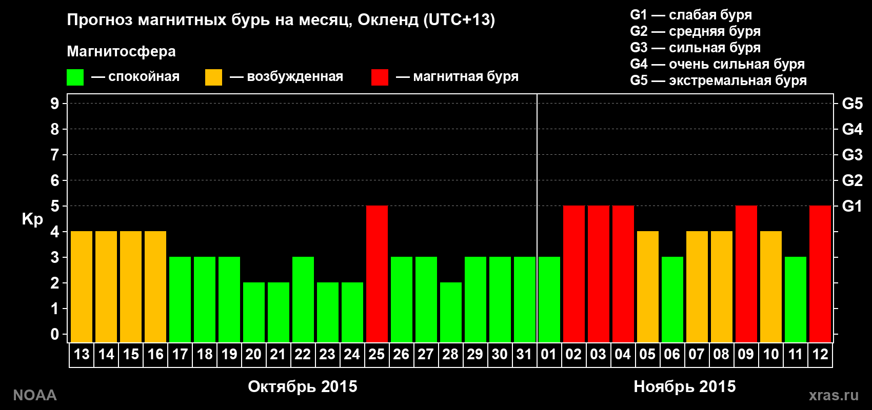 Прогноз максимального суточного геомагнитного индекса Kp на <b>1 месяц</b> (31 день) <b>с 13 октября по 12 ноября 2015 г</b>