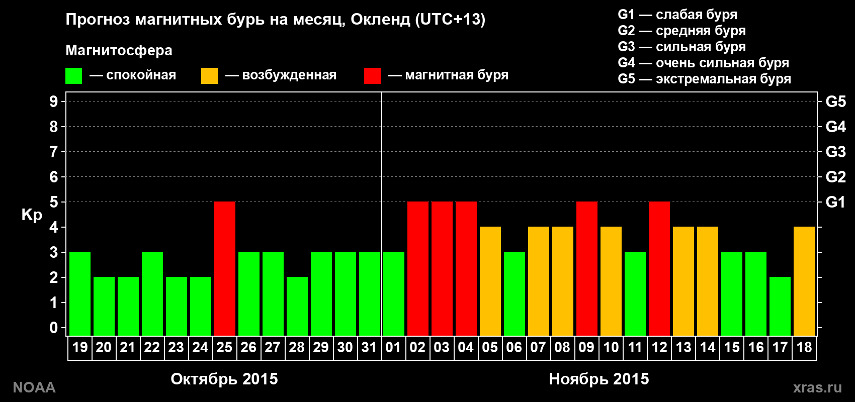 Прогноз максимального суточного геомагнитного индекса Kp на <b>1 месяц</b> (31 день) <b>с 19 октября по 18 ноября 2015 г</b>