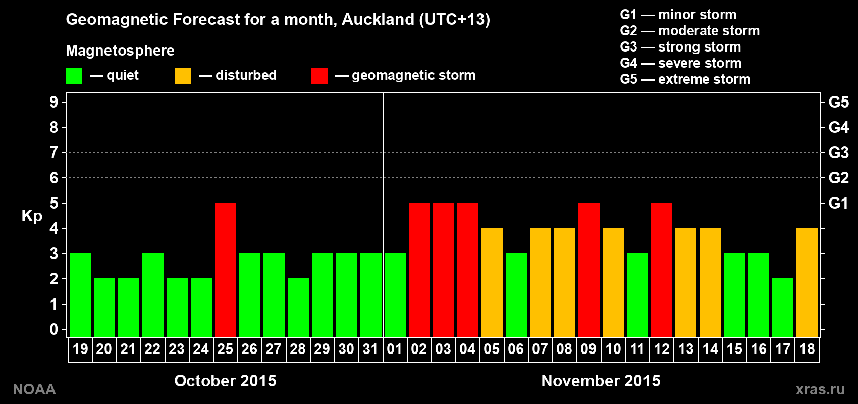 Geomagnetic index Kp forecast for the next month