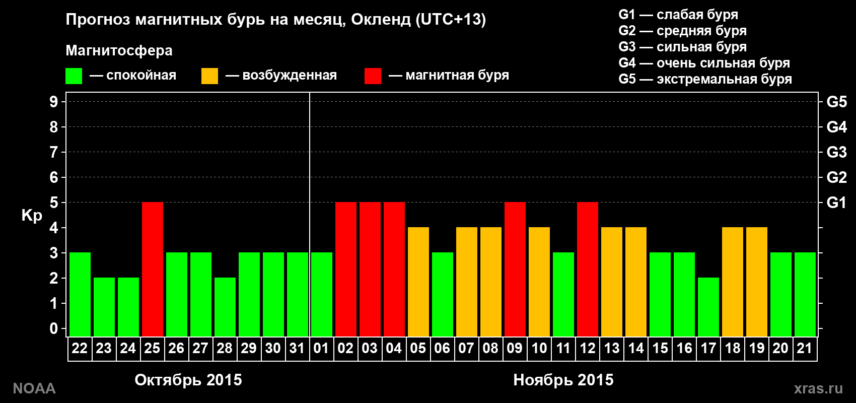 Прогноз максимального суточного геомагнитного индекса Kp на <b>1 месяц</b> (31 день) <b>с 22 октября по 21 ноября 2015 г</b>