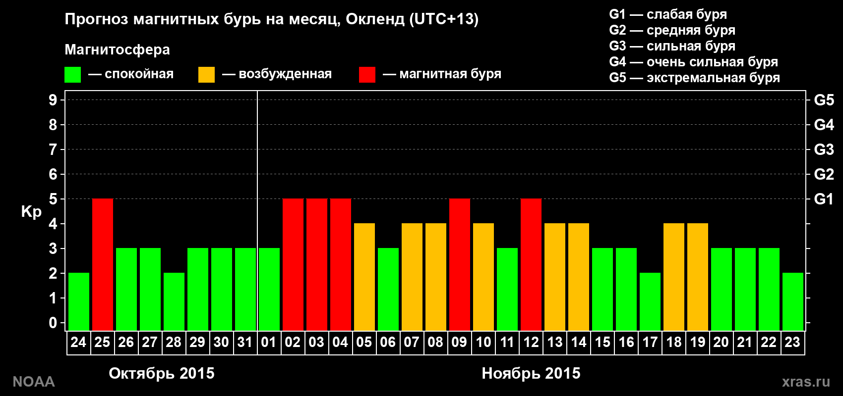 Прогноз максимального суточного геомагнитного индекса Kp на <b>1 месяц</b> (31 день) <b>с 24 октября по 23 ноября 2015 г</b>