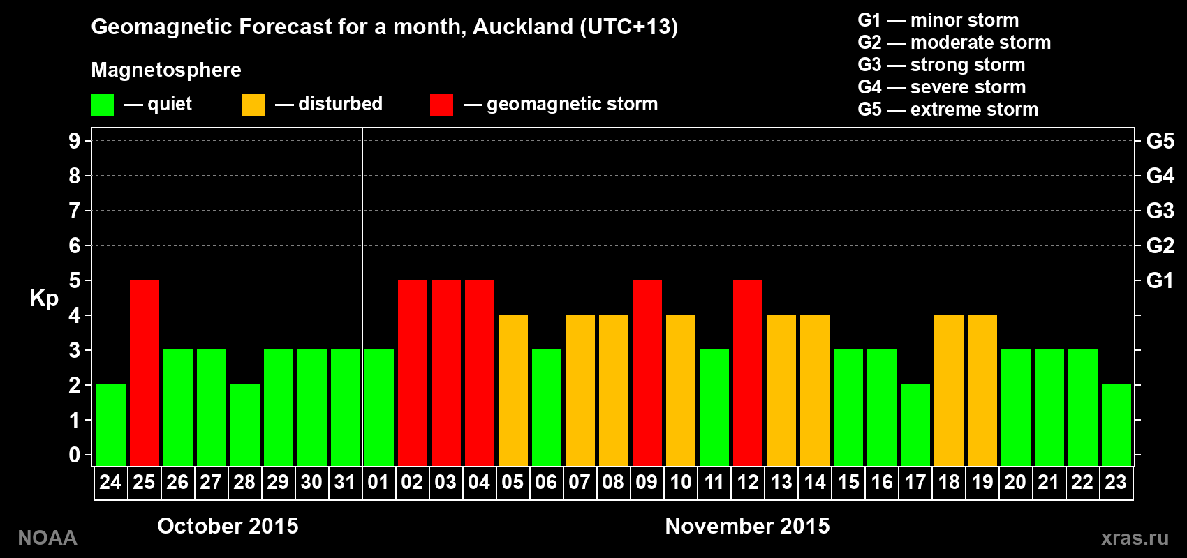 Geomagnetic index Kp forecast for the next month