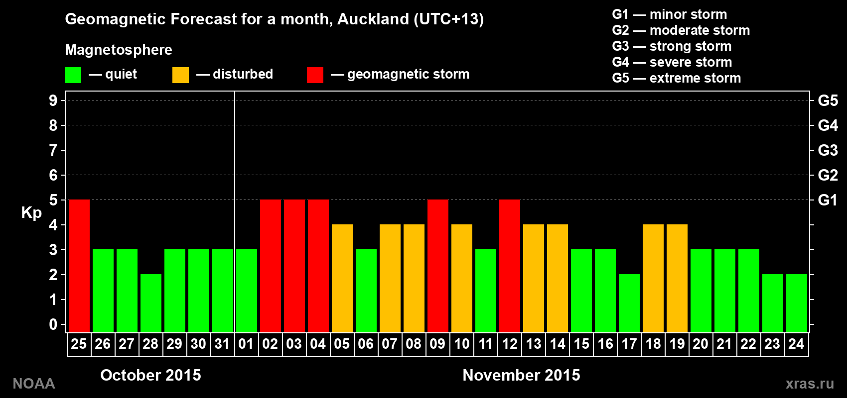 Geomagnetic index Kp forecast for the next month