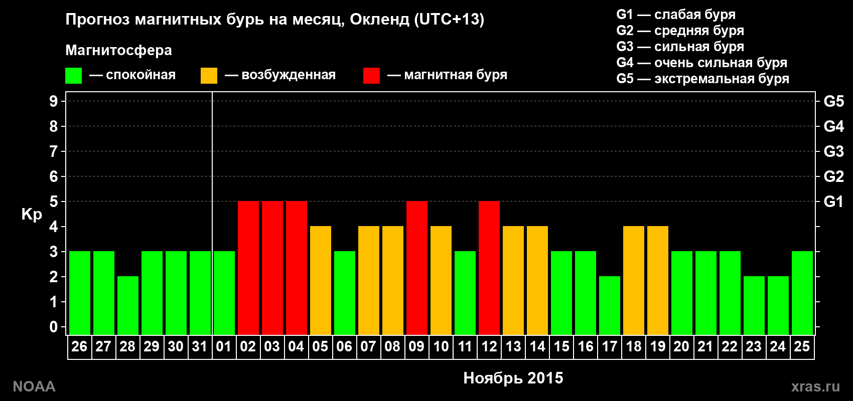 Прогноз максимального суточного геомагнитного индекса Kp на <b>1 месяц</b> (31 день) <b>с 26 октября по 25 ноября 2015 г</b>