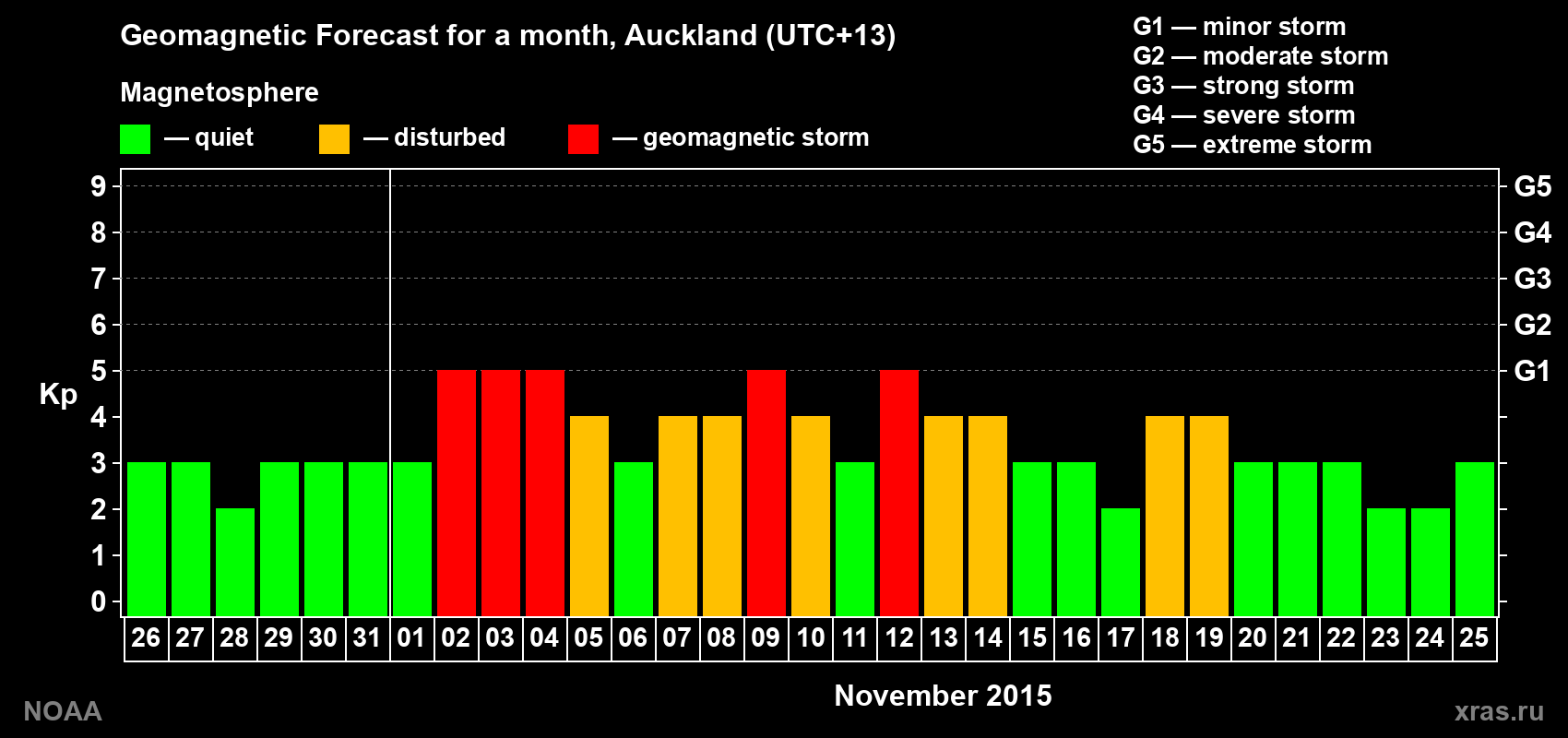 Geomagnetic index Kp forecast for the next month