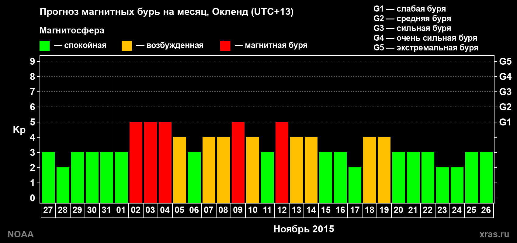 Прогноз максимального суточного геомагнитного индекса Kp на <b>1 месяц</b> (31 день) <b>с 27 октября по 26 ноября 2015 г</b>
