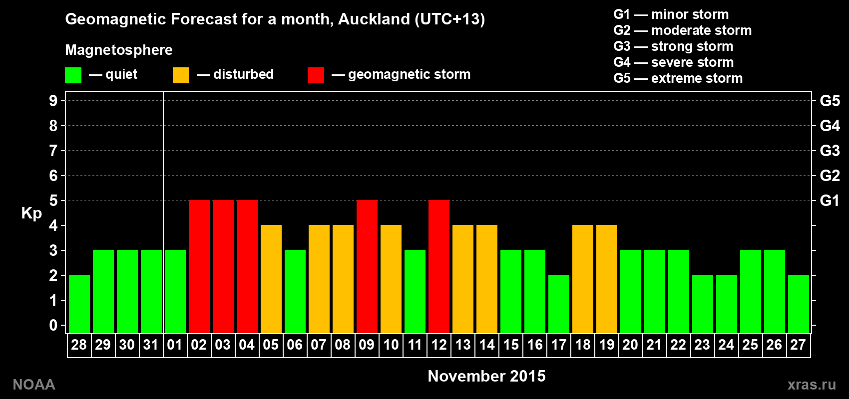 Geomagnetic index Kp forecast for the next month