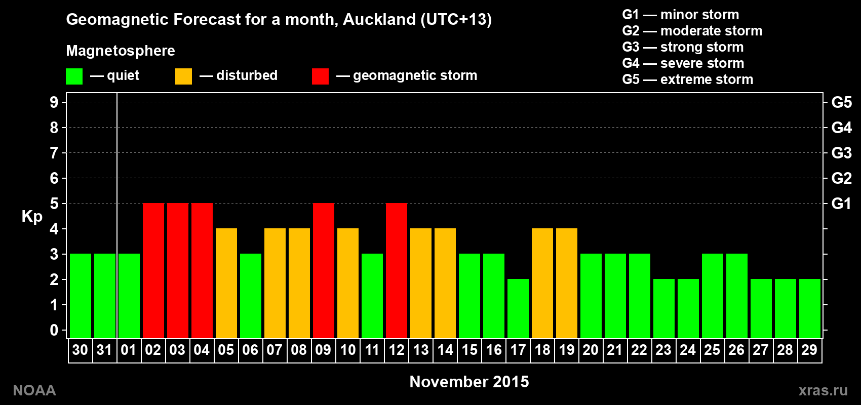 Geomagnetic index Kp forecast for the next month
