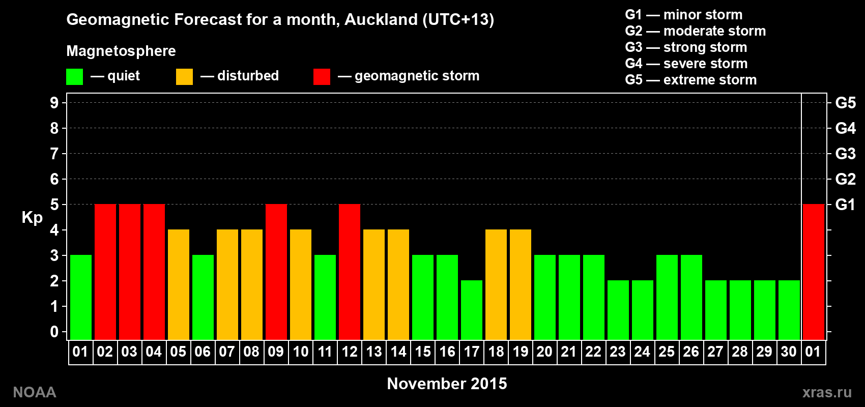 Geomagnetic index Kp forecast for the next month