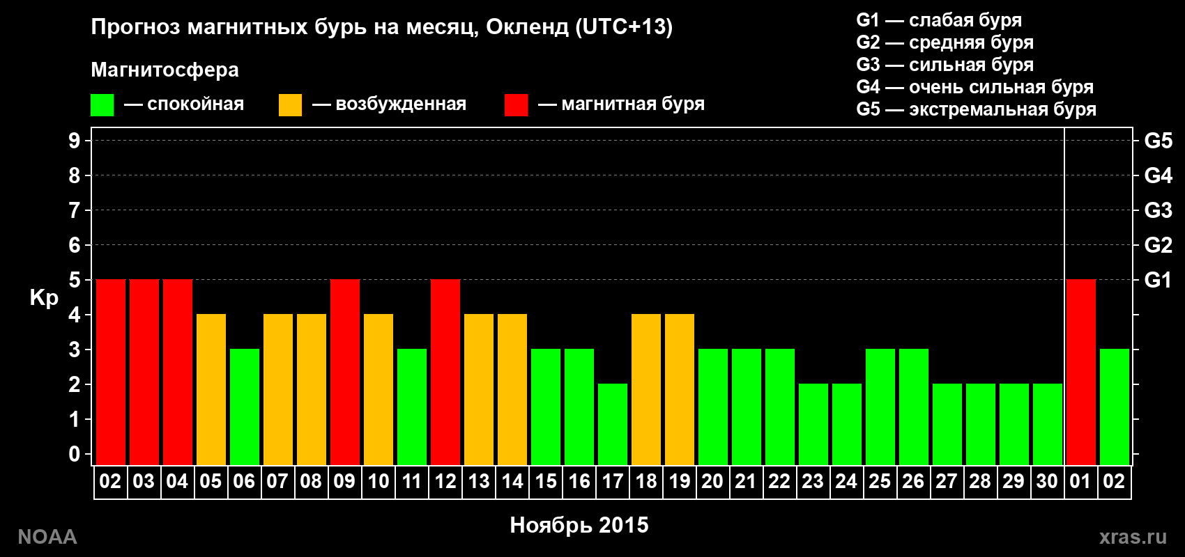 Прогноз максимального суточного геомагнитного индекса Kp на <b>1 месяц</b> (31 день) <b>с 02 ноября по 02 декабря 2015 г</b>