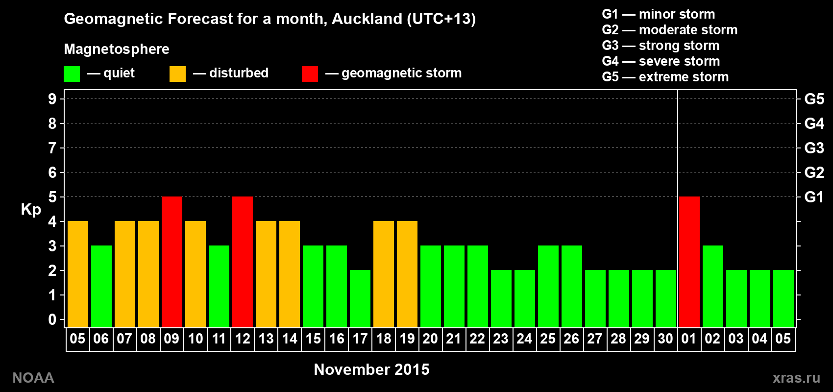Geomagnetic index Kp forecast for the next month
