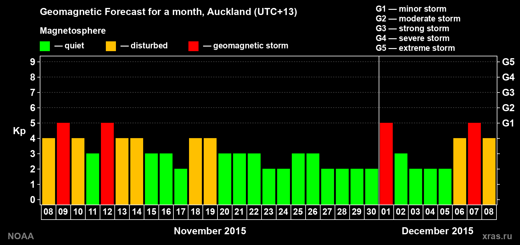 Geomagnetic index Kp forecast for the next month