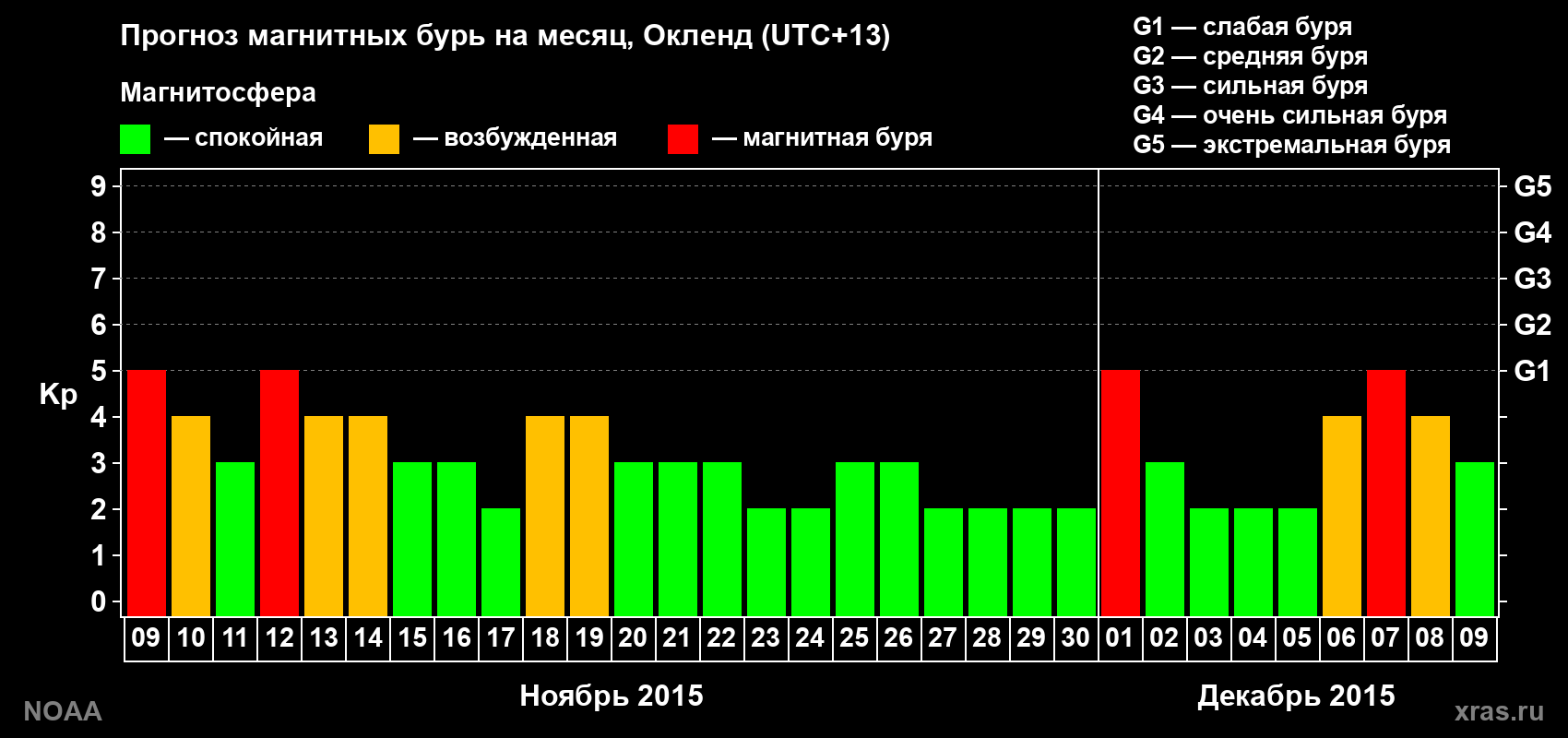 Прогноз максимального суточного геомагнитного индекса Kp на <b>1 месяц</b> (31 день) <b>с 09 ноября по 09 декабря 2015 г</b>