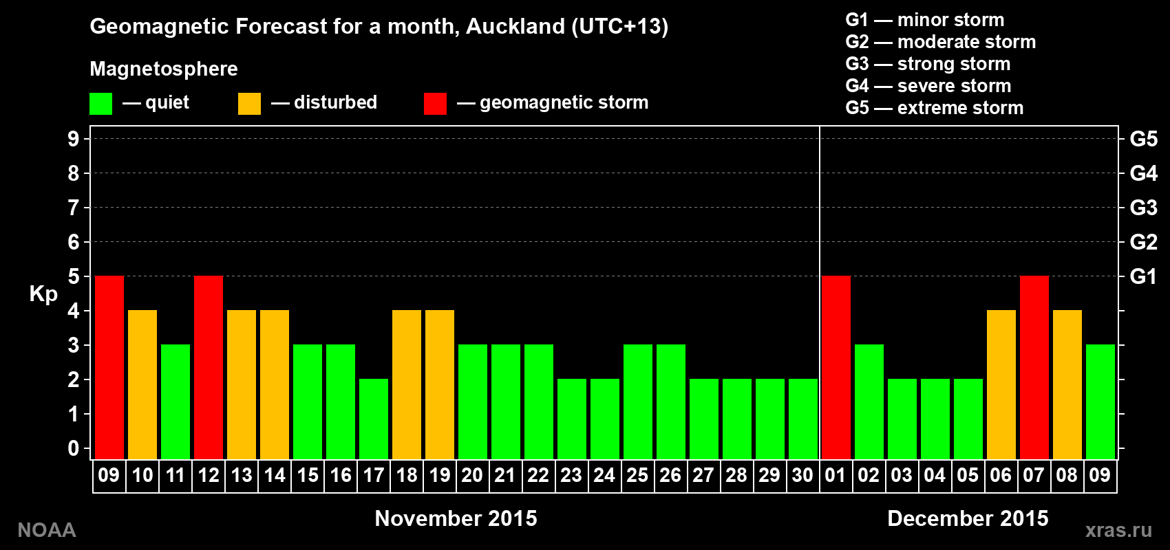 Geomagnetic index Kp forecast for the next month