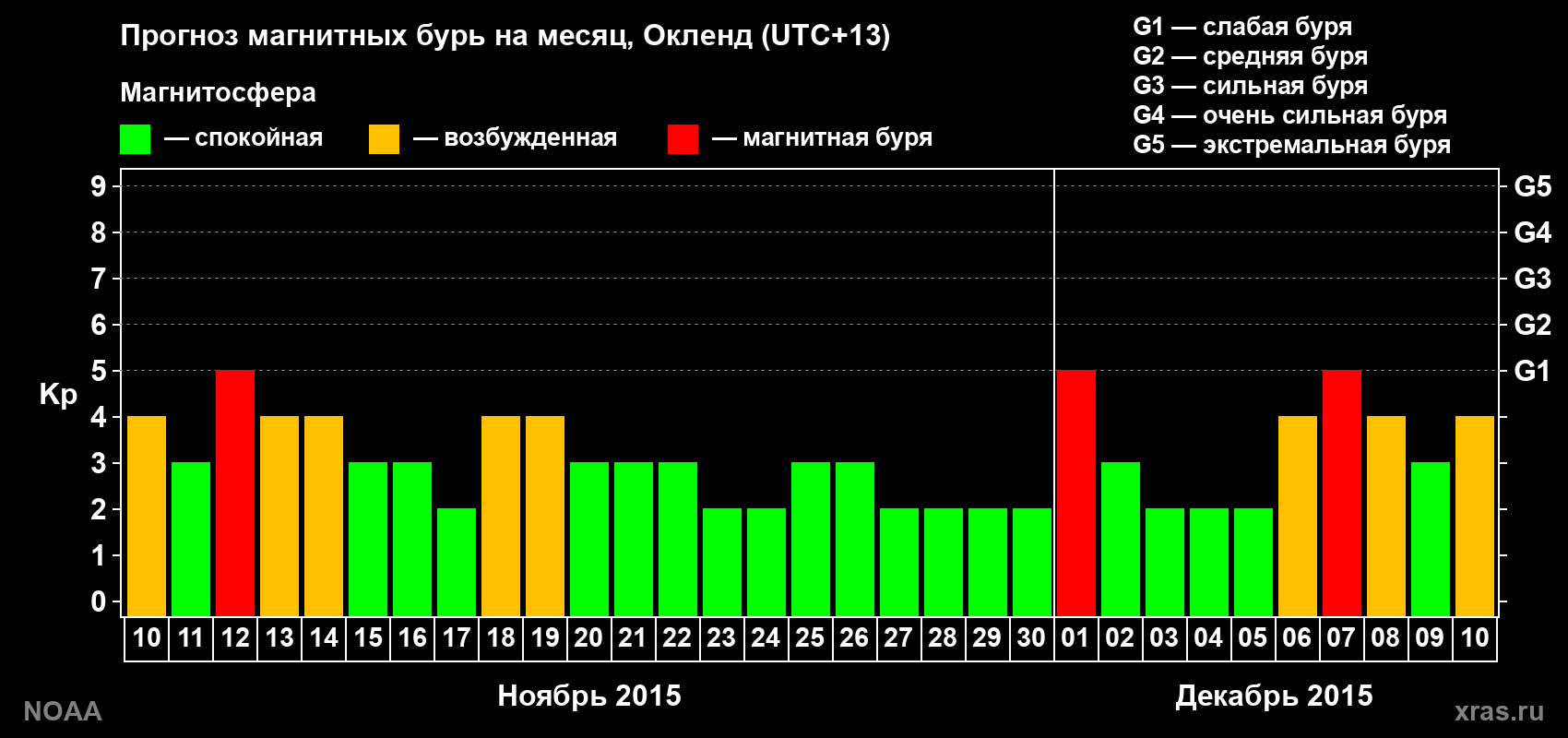 Прогноз максимального суточного геомагнитного индекса&nbsp;Kp на <b>1 месяц</b> (31 день) <b>с 10 ноября по 10 декабря 2015 г</b>