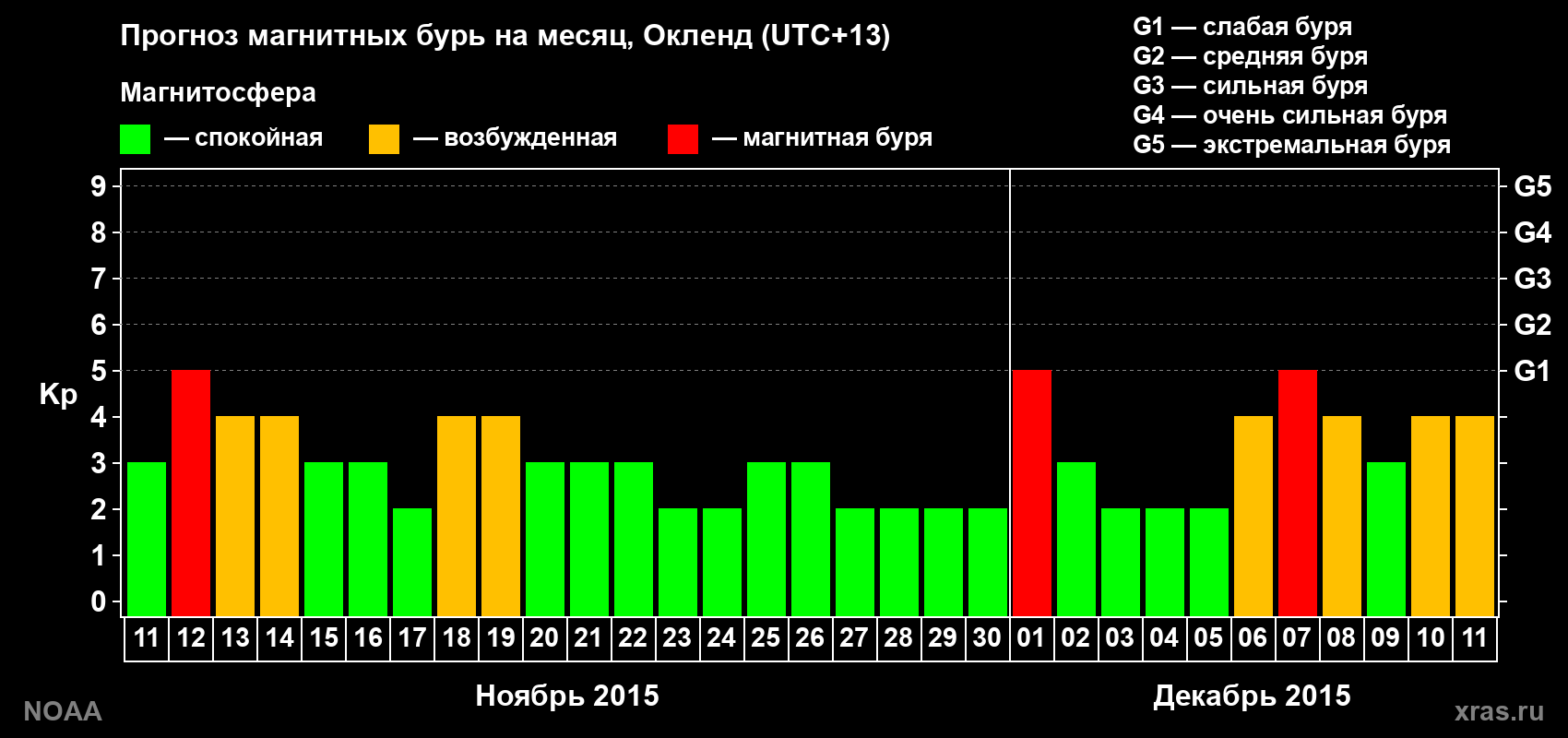 Прогноз максимального суточного геомагнитного индекса&nbsp;Kp на <b>1 месяц</b> (31 день) <b>с 11 ноября по 11 декабря 2015 г</b>