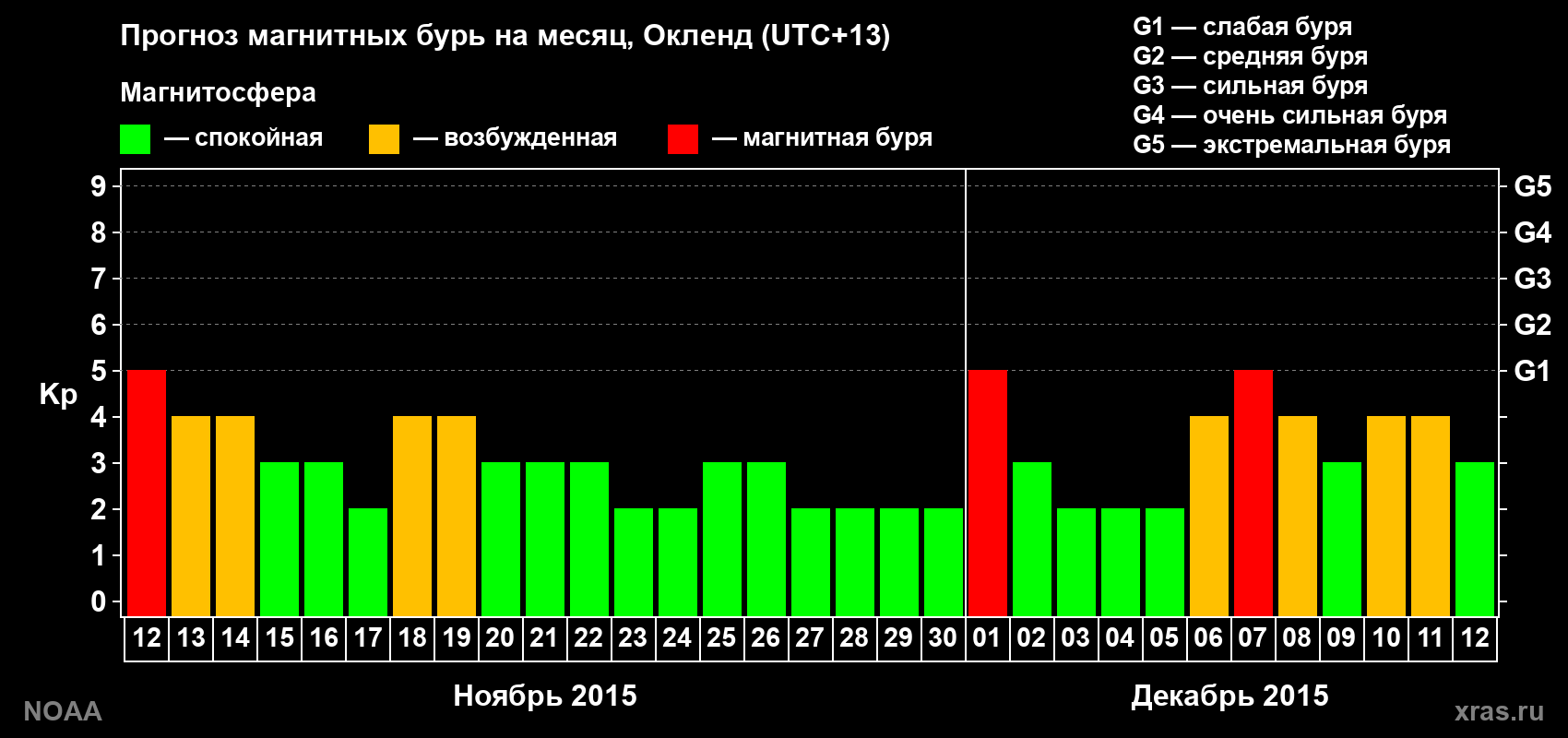 Прогноз максимального суточного геомагнитного индекса Kp на <b>1 месяц</b> (31 день) <b>с 12 ноября по 12 декабря 2015 г</b>