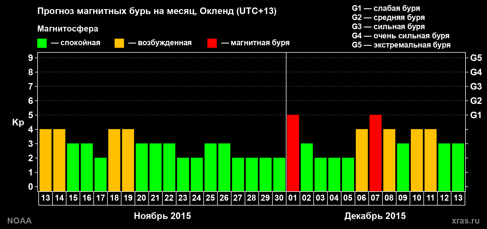 Прогноз максимального суточного геомагнитного индекса Kp на <b>1 месяц</b> (31 день) <b>с 13 ноября по 13 декабря 2015 г</b>