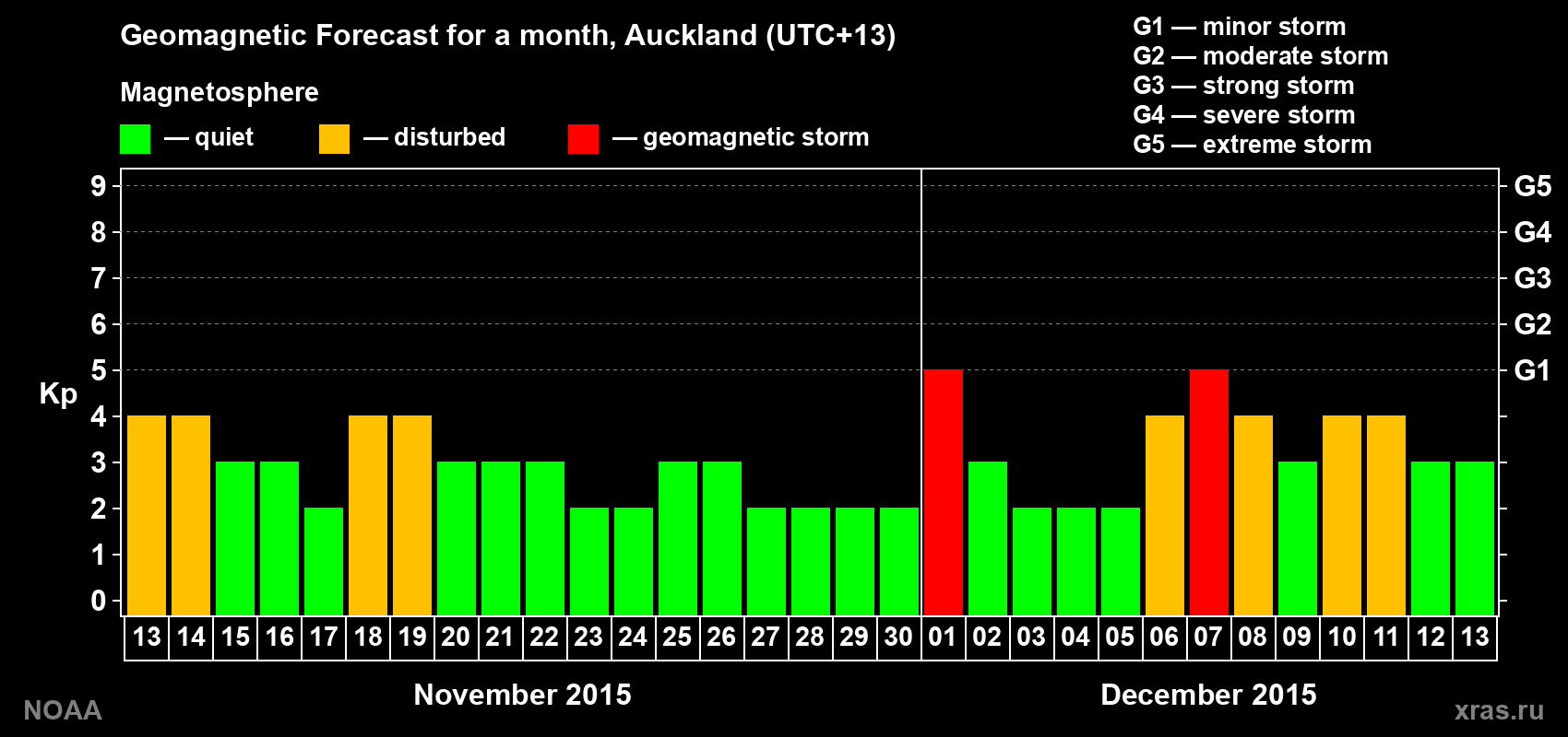Geomagnetic index Kp forecast for the next month