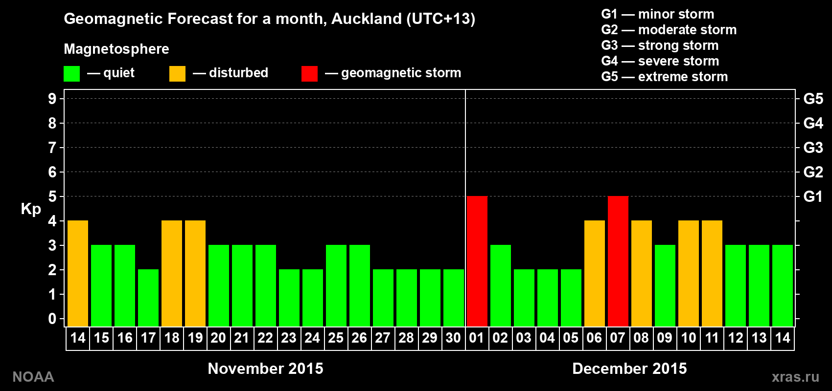 Geomagnetic index Kp forecast for the next month