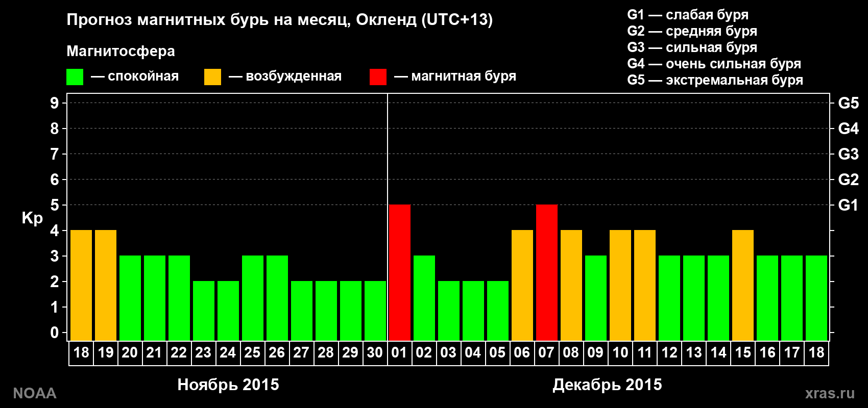 Прогноз максимального суточного геомагнитного индекса&nbsp;Kp на <b>1 месяц</b> (31 день) <b>с 18 ноября по 18 декабря 2015 г</b>