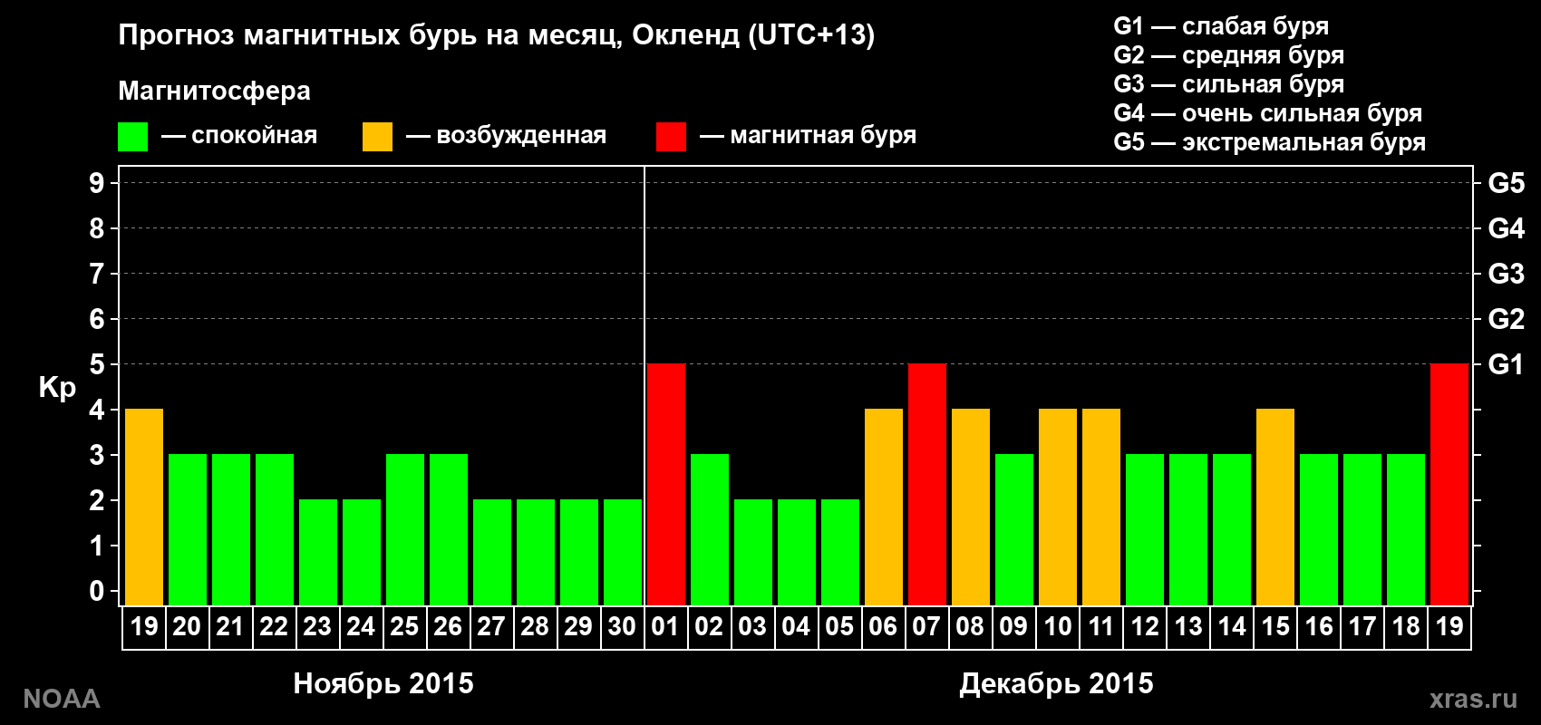 Прогноз максимального суточного геомагнитного индекса&nbsp;Kp на <b>1 месяц</b> (31 день) <b>с 19 ноября по 19 декабря 2015 г</b>