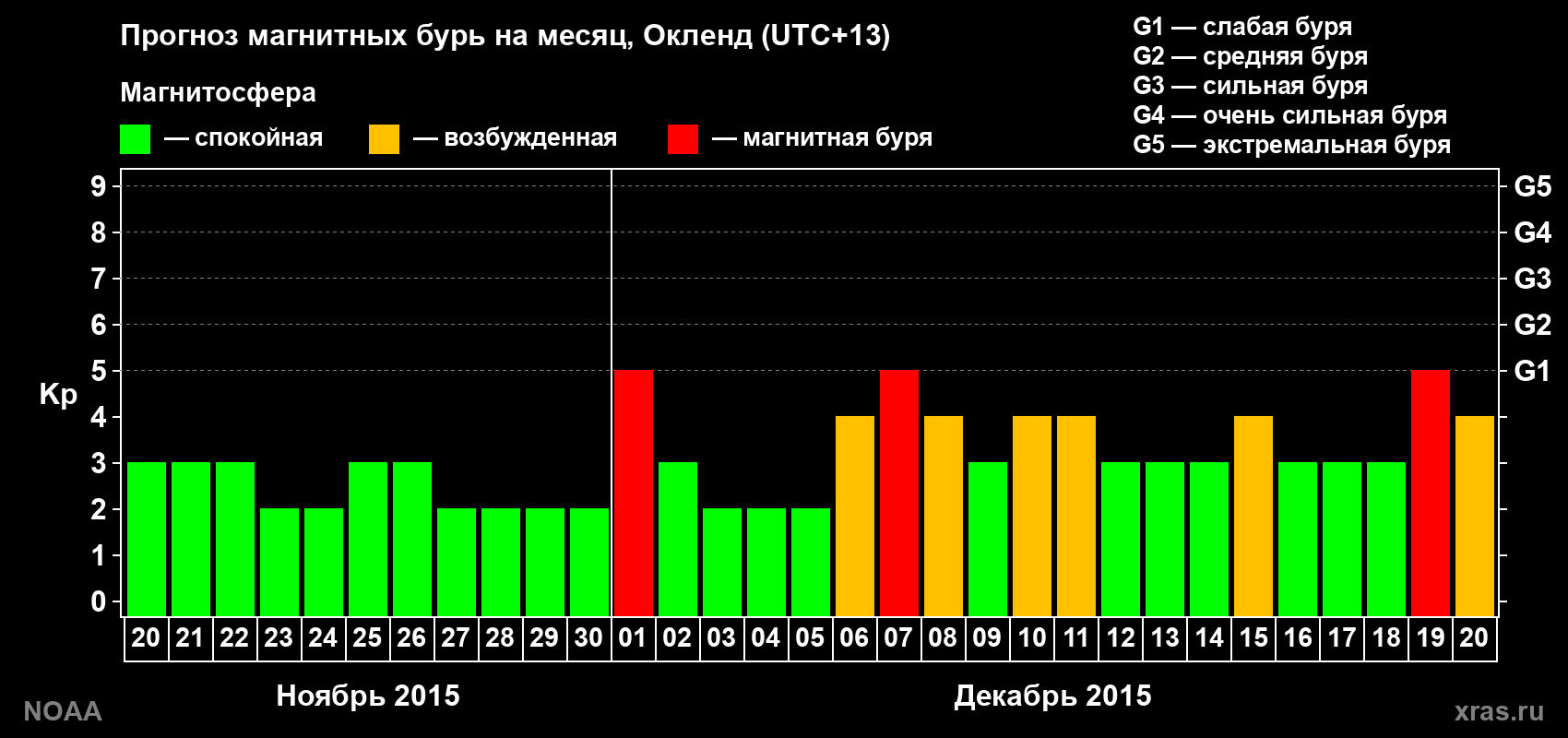 Прогноз максимального суточного геомагнитного индекса&nbsp;Kp на <b>1 месяц</b> (31 день) <b>с 20 ноября по 20 декабря 2015 г</b>