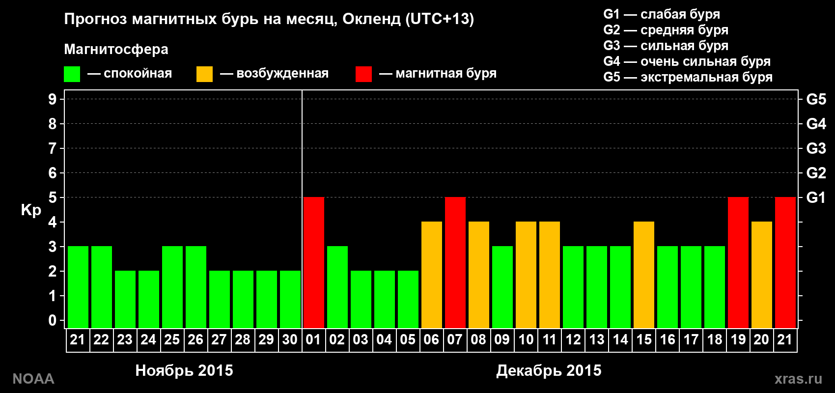 Прогноз максимального суточного геомагнитного индекса Kp на <b>1 месяц</b> (31 день) <b>с 21 ноября по 21 декабря 2015 г</b>