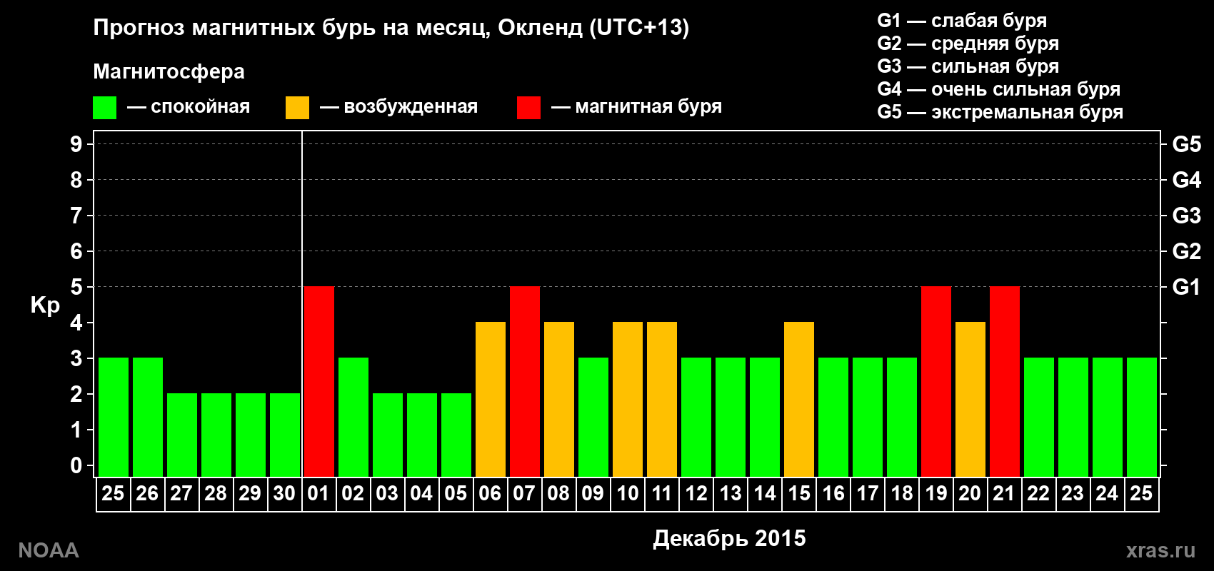 Прогноз максимального суточного геомагнитного индекса Kp на <b>1 месяц</b> (31 день) <b>с 25 ноября по 25 декабря 2015 г</b>