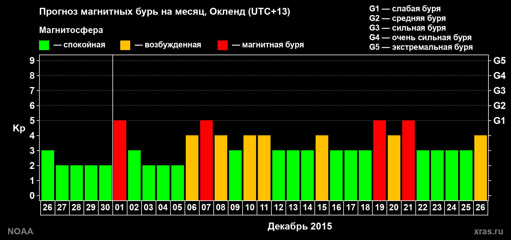 Прогноз максимального суточного геомагнитного индекса Kp на <b>1 месяц</b> (31 день) <b>с 26 ноября по 26 декабря 2015 г</b>
