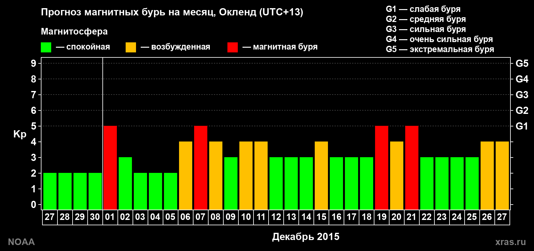 Прогноз максимального суточного геомагнитного индекса&nbsp;Kp на <b>1 месяц</b> (31 день) <b>с 27 ноября по 27 декабря 2015 г</b>