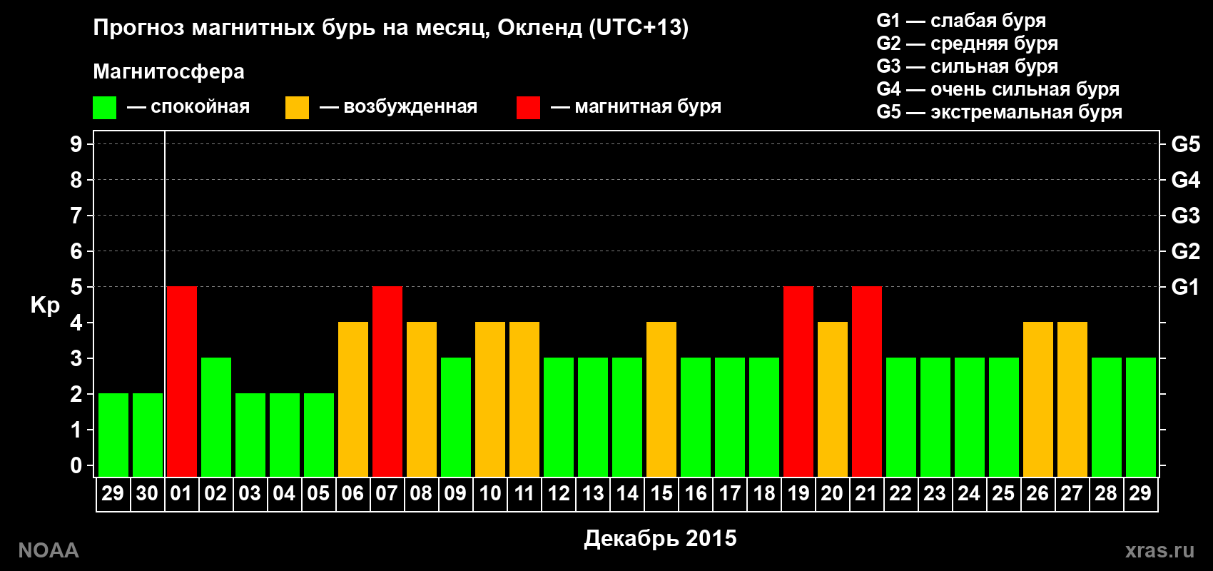 Прогноз максимального суточного геомагнитного индекса Kp на <b>1 месяц</b> (31 день) <b>с 29 ноября по 29 декабря 2015 г</b>