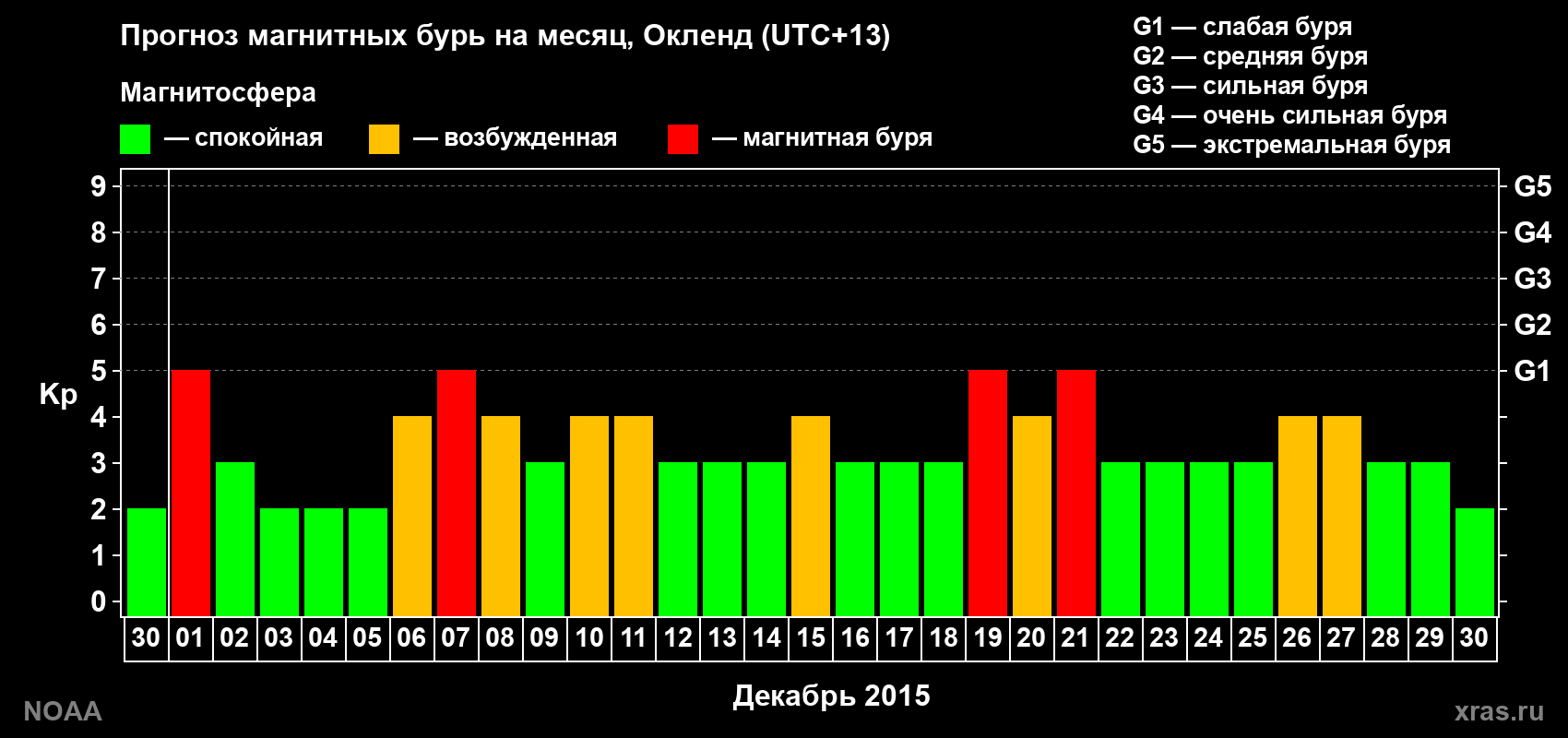 Прогноз максимального суточного геомагнитного индекса Kp на <b>1 месяц</b> (31 день) <b>с 30 ноября по 30 декабря 2015 г</b>