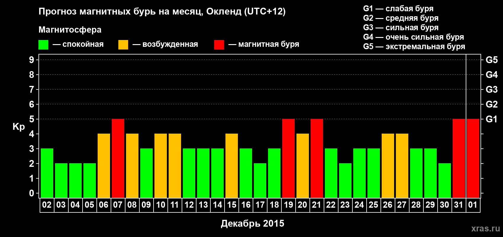 Прогноз максимального суточного геомагнитного индекса&nbsp;Kp на <b>1 месяц</b> (31 день) <b>с 02 декабря 2015 г по 01 января 2016 г</b>