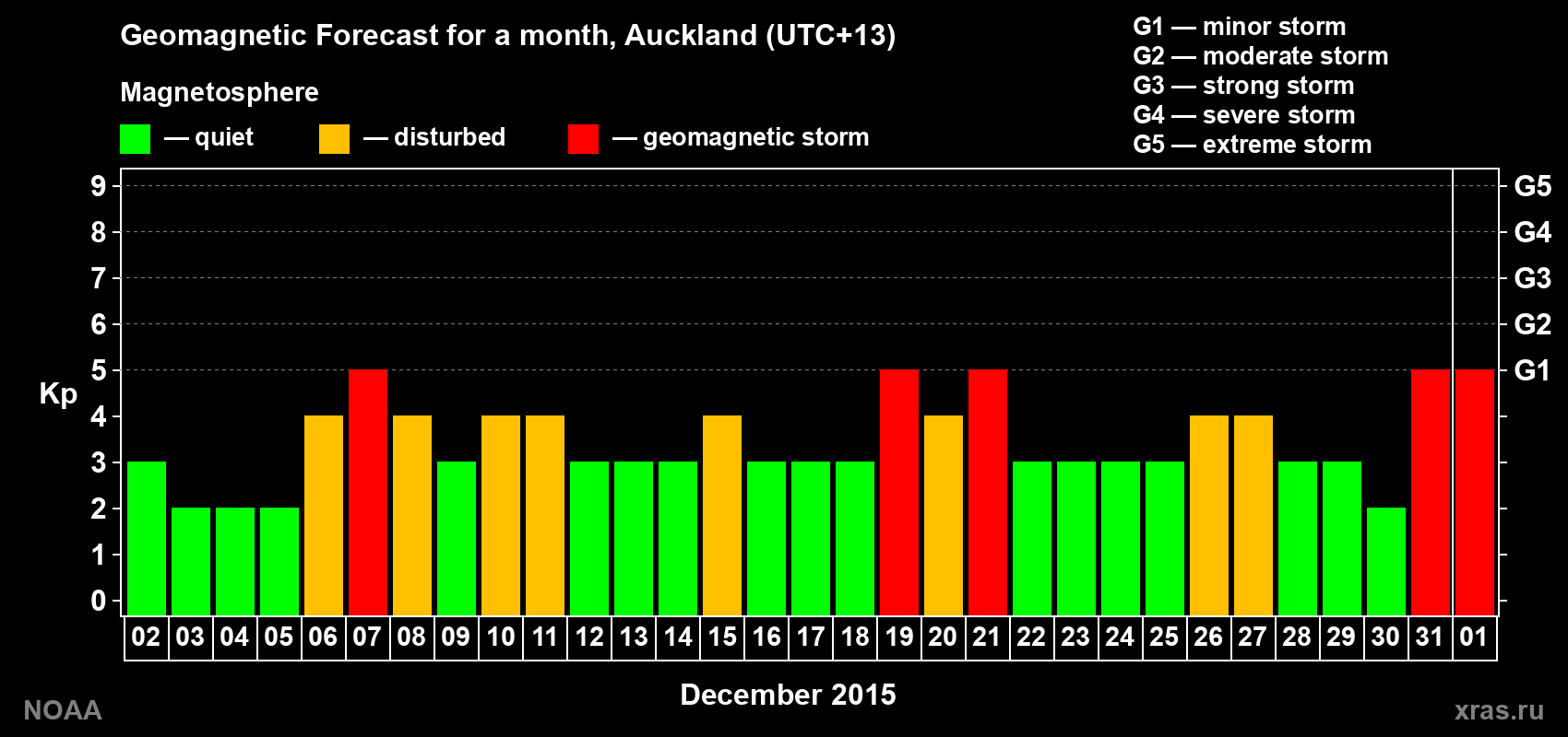 Forecast of the daily maximal value of geomagnetic index Kp for <b>1 month</b> (31 days) <b>from Dec 02, 2015 to Jan 01, 2016</b>
