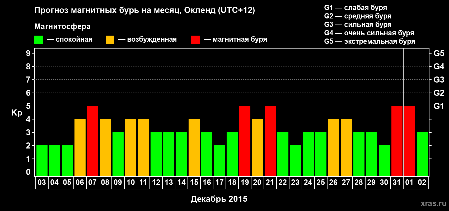 Прогноз максимального суточного геомагнитного индекса Kp на <b>1 месяц</b> (31 день) <b>с 03 декабря 2015 г по 02 января 2016 г</b>