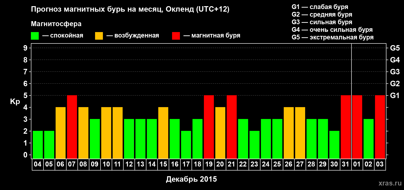 Прогноз максимального суточного геомагнитного индекса Kp на <b>1 месяц</b> (31 день) <b>с 04 декабря 2015 г по 03 января 2016 г</b>