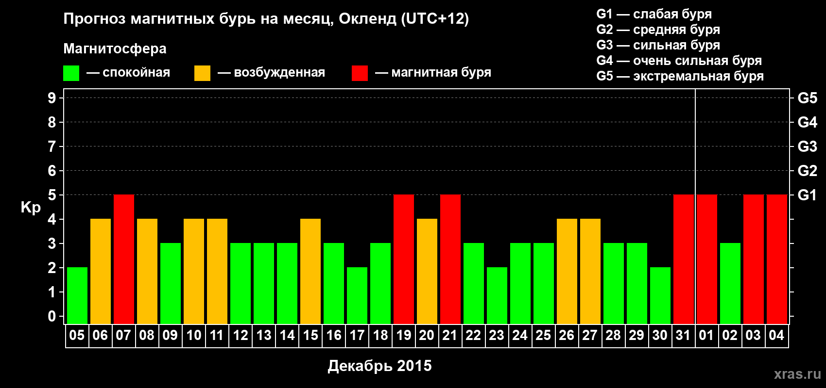Прогноз максимального суточного геомагнитного индекса Kp на <b>1 месяц</b> (31 день) <b>с 05 декабря 2015 г по 04 января 2016 г</b>