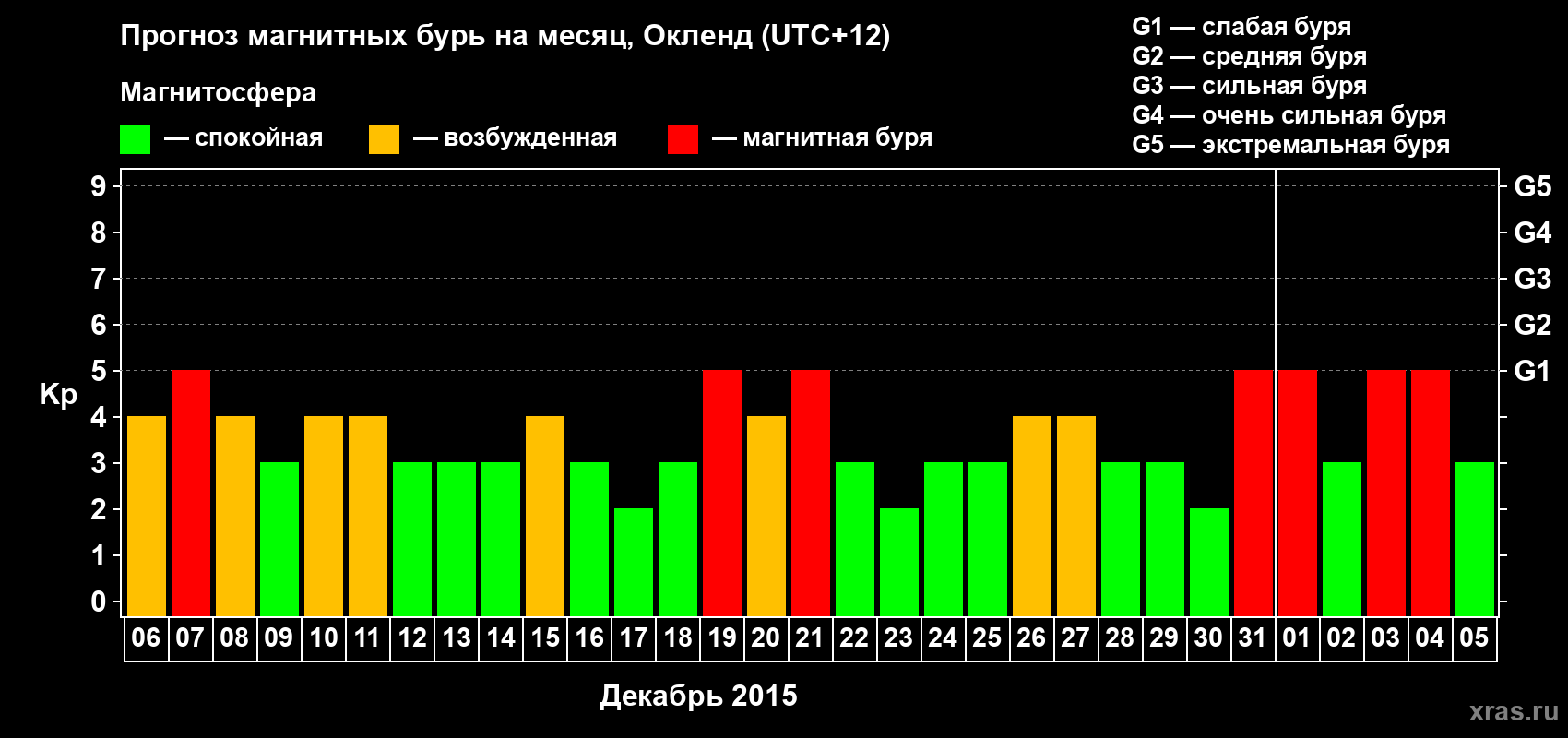 Прогноз максимального суточного геомагнитного индекса&nbsp;Kp на <b>1 месяц</b> (31 день) <b>с 06 декабря 2015 г по 05 января 2016 г</b>