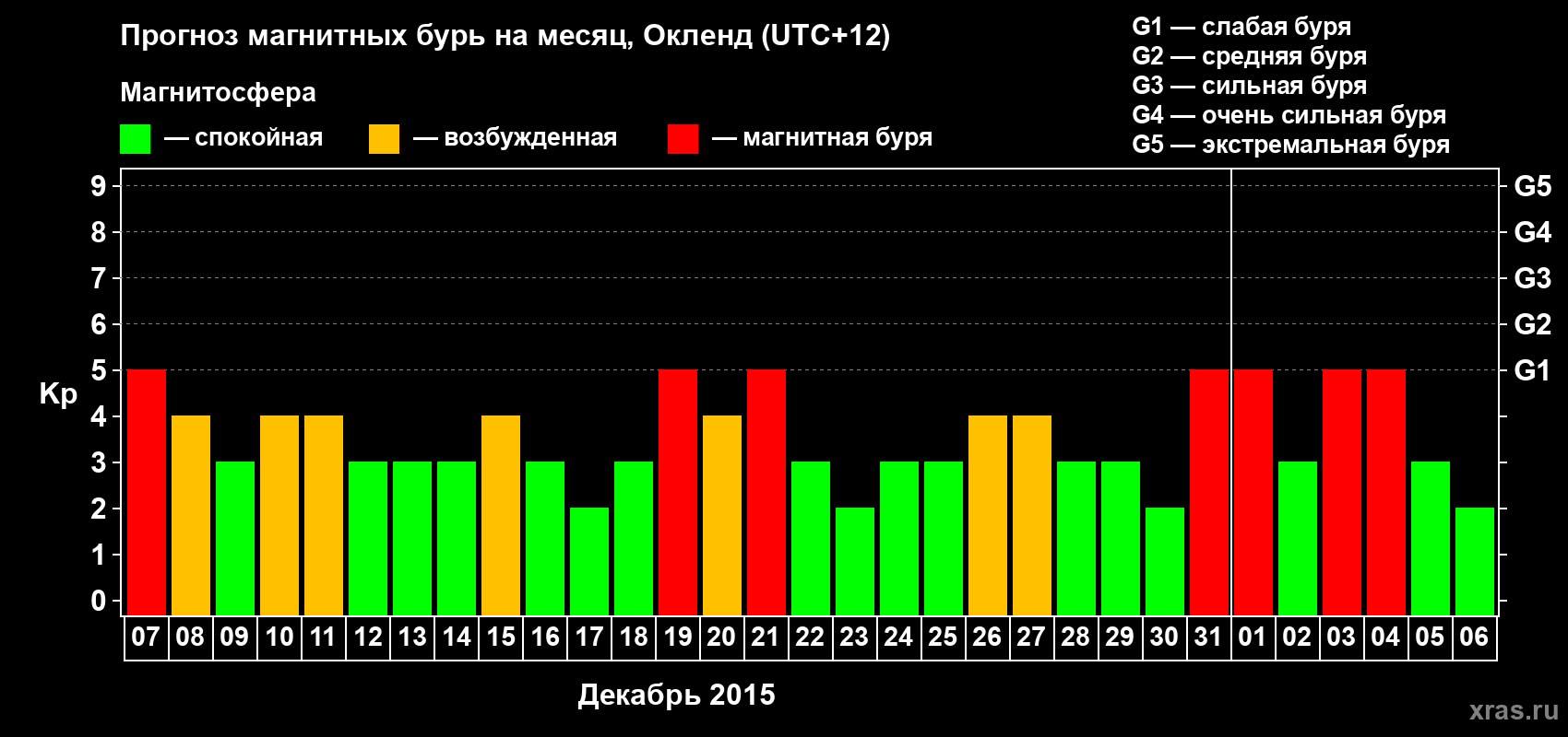 Прогноз максимального суточного геомагнитного индекса Kp на <b>1 месяц</b> (31 день) <b>с 07 декабря 2015 г по 06 января 2016 г</b>