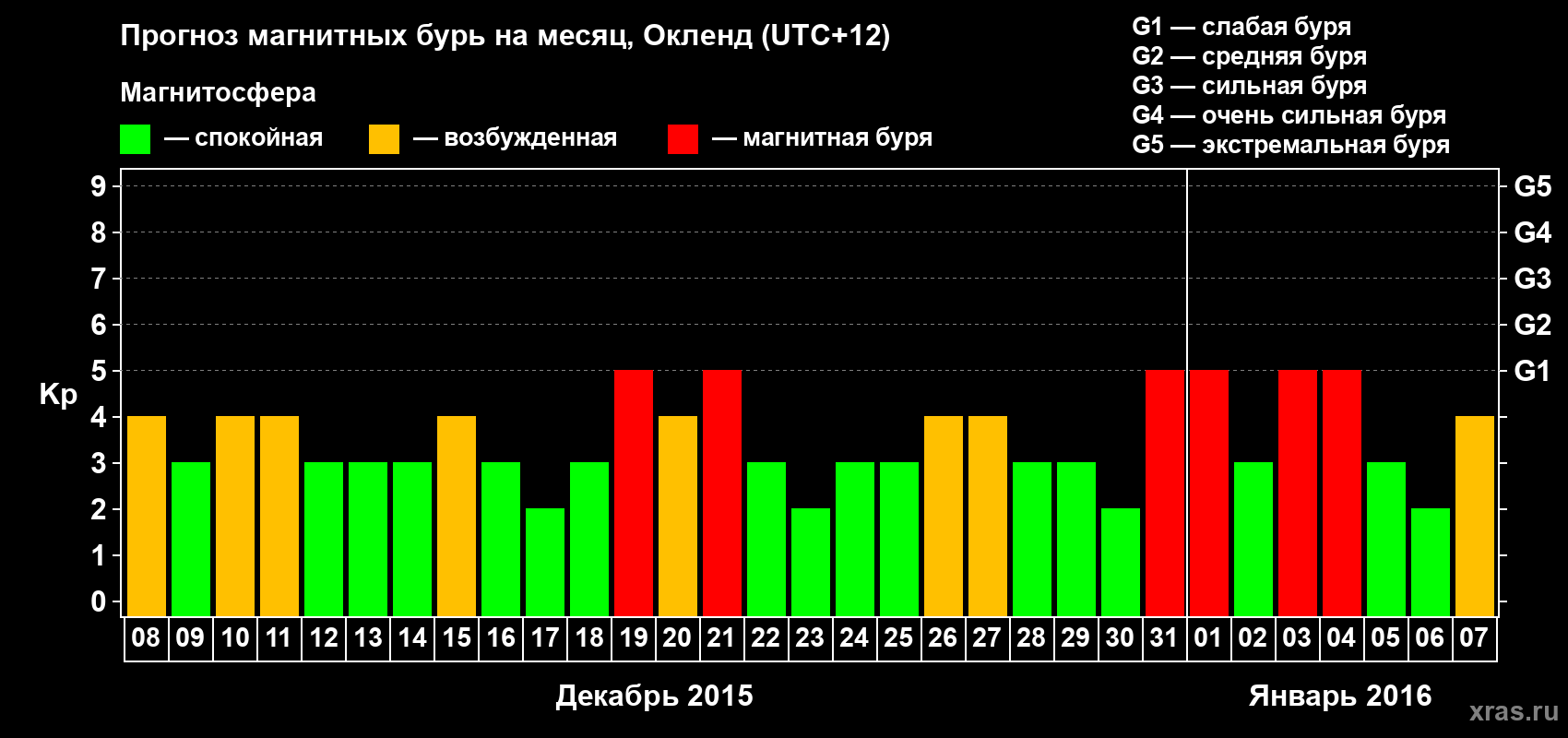 Прогноз максимального суточного геомагнитного индекса&nbsp;Kp на <b>1 месяц</b> (31 день) <b>с 08 декабря 2015 г по 07 января 2016 г</b>