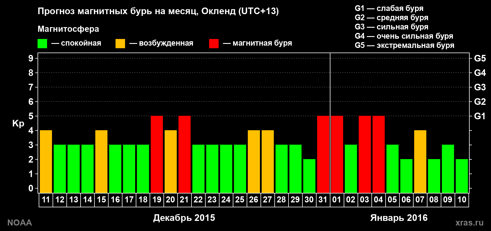 Прогноз максимального суточного геомагнитного индекса Kp на <b>1 месяц</b> (31 день) <b>с 11 декабря 2015 г по 10 января 2016 г</b>